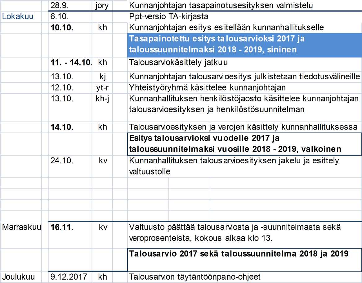 Lisäohjeistus Kunnan eläköitymispotentaali on huomioitava henkilöstökulujen bud jetoin nis sa (koko kunnan tasolla 15 prosenttia eläkkeelle jäävistä eli 7-8 htv/vuo si).