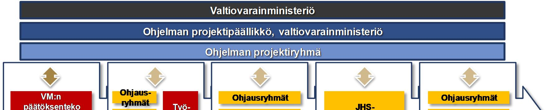 Valtiovarainministeriö 26 (72) päätöksistä. Valtiovarainministeriön edustaja toimii ohjelman tuki- ja seurantaryhmän puheenjohtajana.