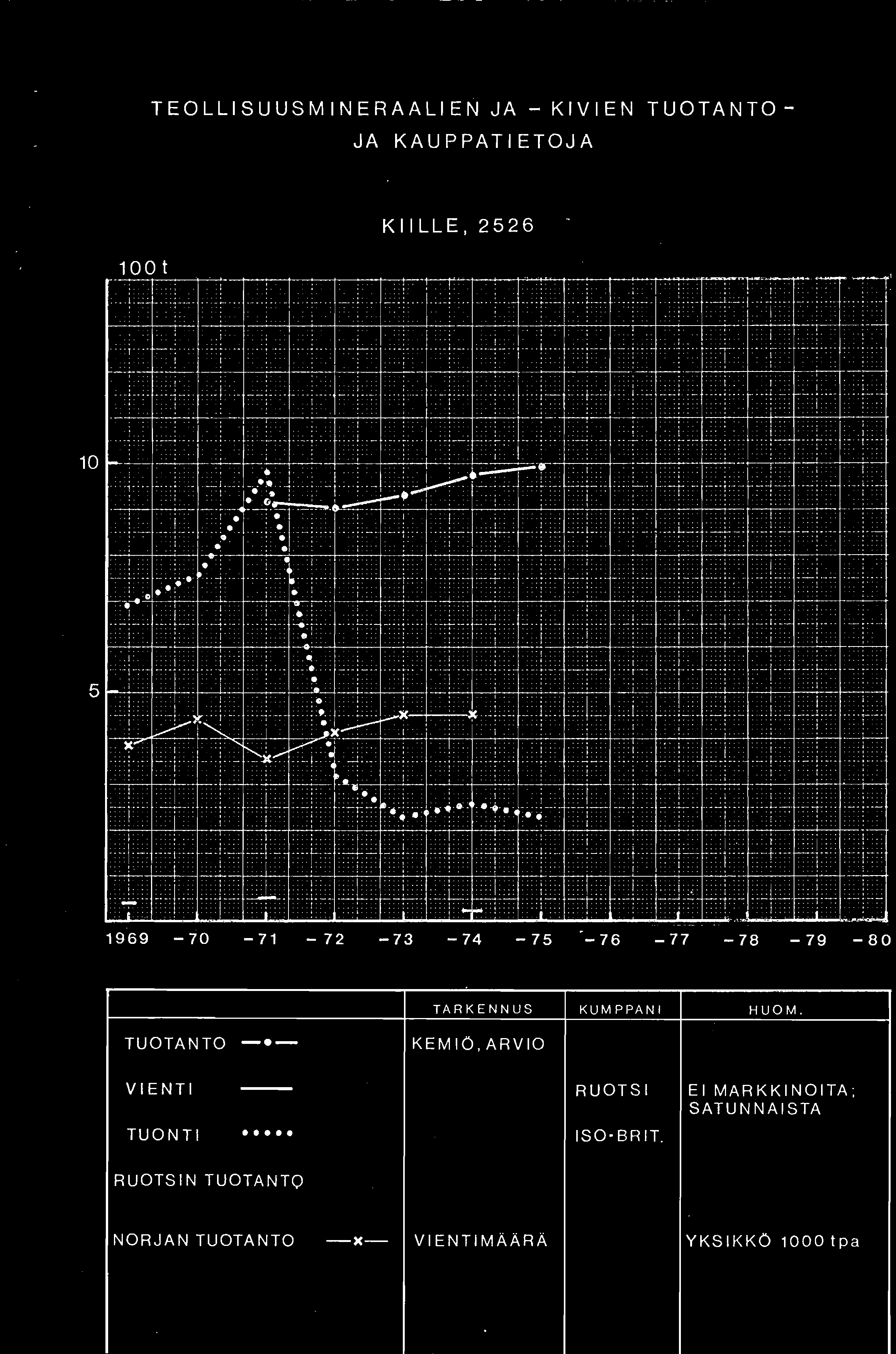 ----- TEOLLISUUSMINERAALIEN JA - JA KAUPPATIETOJA KIVIEN TUOTANTO 100t KIILLE,2526 1969-70 -71-72 -73-74 -75 "-76-77 -78-79 -80 TUOTANTO -.