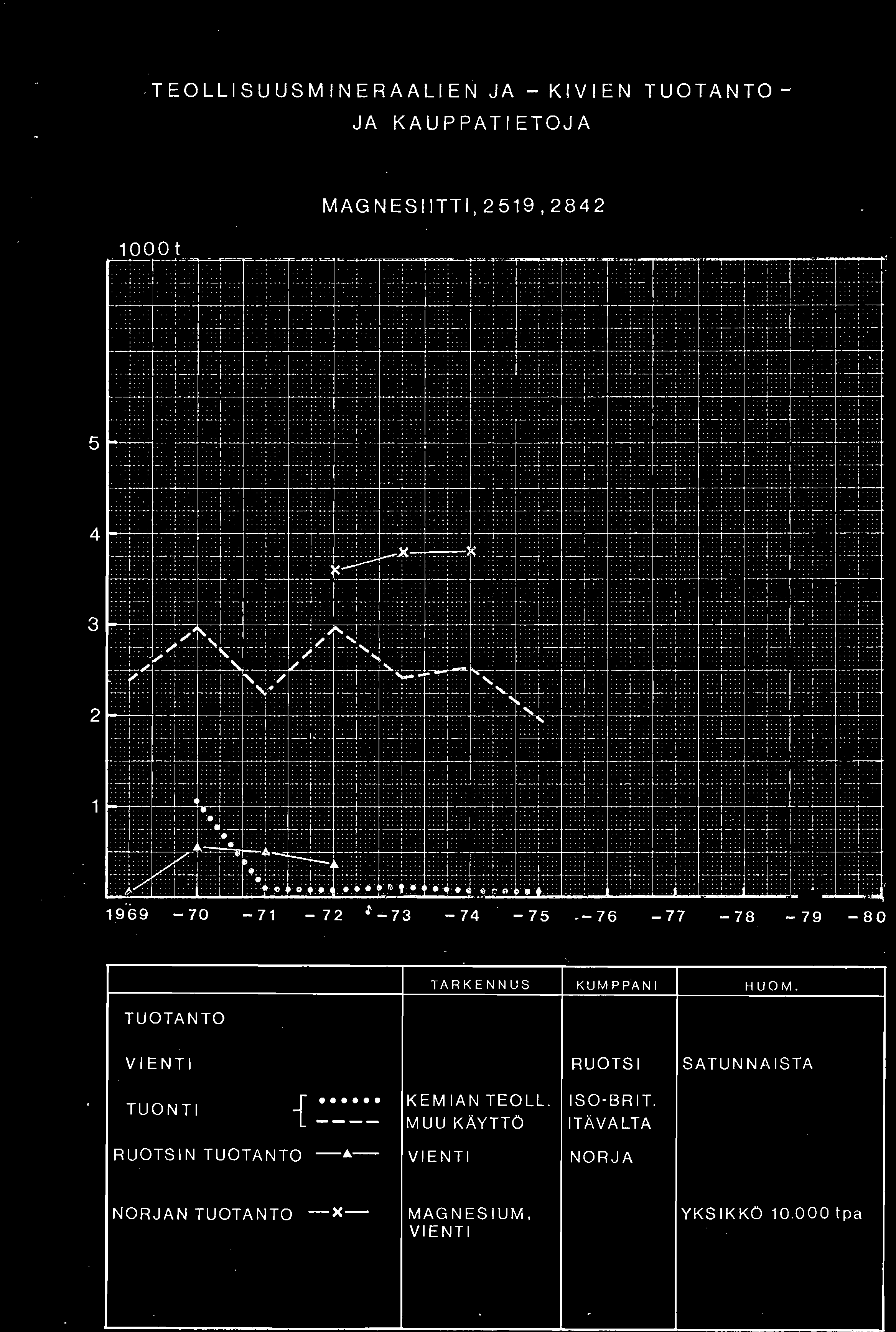 ,TEOLLISUUSMINERAALIEN JA - JA KAUPPATIETOJA KIVIEN TUOTANTO MAGNESIITTI, 2519,2842 1000t =C~~-='I~-""'t = :~~!~ ~:F'_~.]t1.~I =_l I-U ~I ~ t! = i0.~. ~"= ~ ltir~f±ii2 ': 1. - --.