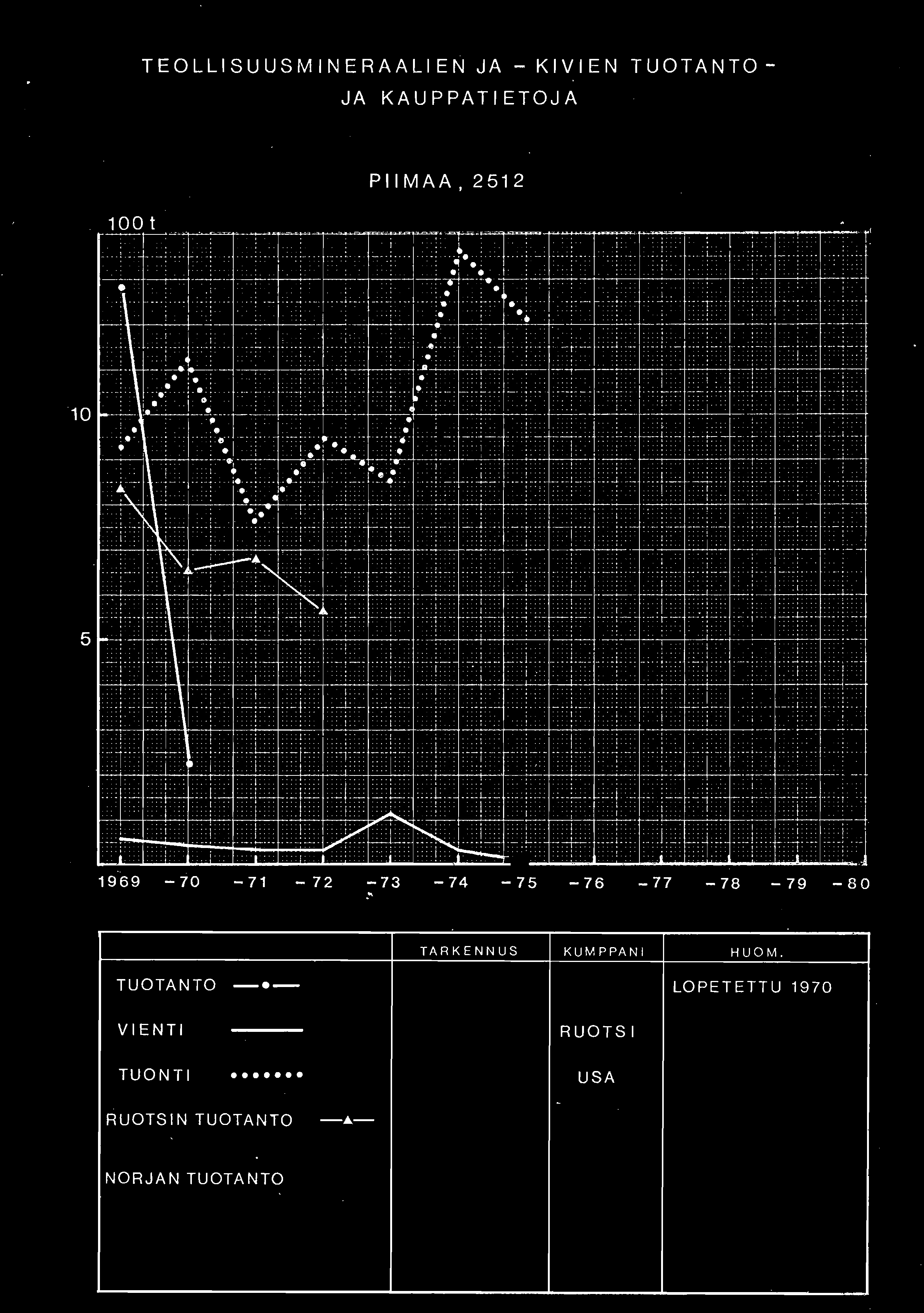 0 '::~j TEOLLISUUSMINERAALIEN JA - JA KAUPPATIETOJA KIVIEN TUOTANTO PIIMAA,2512 100t,.... :. ~. ~._~.._-- -~ :- i. :....:... '.'::.":.::-. :-....: : j :...... ::.:.:..!I.:.~.~.;;.... ~~. ;; ;. l:.~. :~;:.