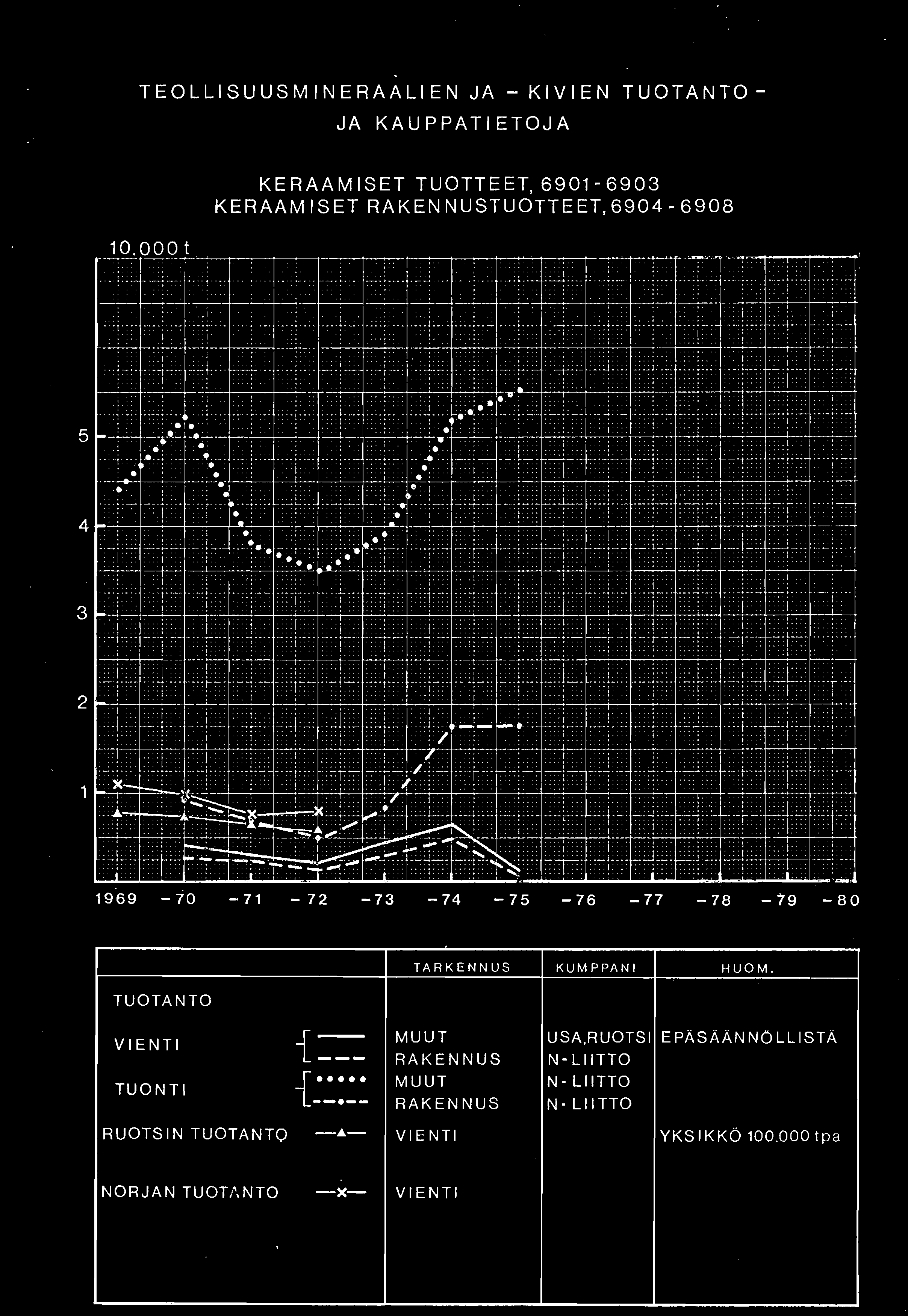 TEOLLISUUSMINERAALIEN JA - JA KAUPPATIETOJA KIVIEN TUOTANTO KERAAMISET TUOTTEET, 6901-6903 KERAAM ISET RAKEN NUSTUOTTEET,6904-6908 1969-70 -71-72 -73-74 -75-76 -77-78 -79-80 TUOTANTO VIENTI {= TUONTI