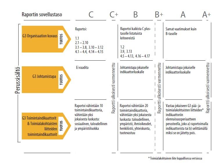 19 Kuva 2: Raportin sisällön kriteerit eri sovellustasoille (GRI 2011, 13). 3.3 G4-raportointiohjeisto GRI:n uusin yhteiskuntavastuun raportointiohjeisto on vuonna 2013 julkaistu G4-ohjeisto.
