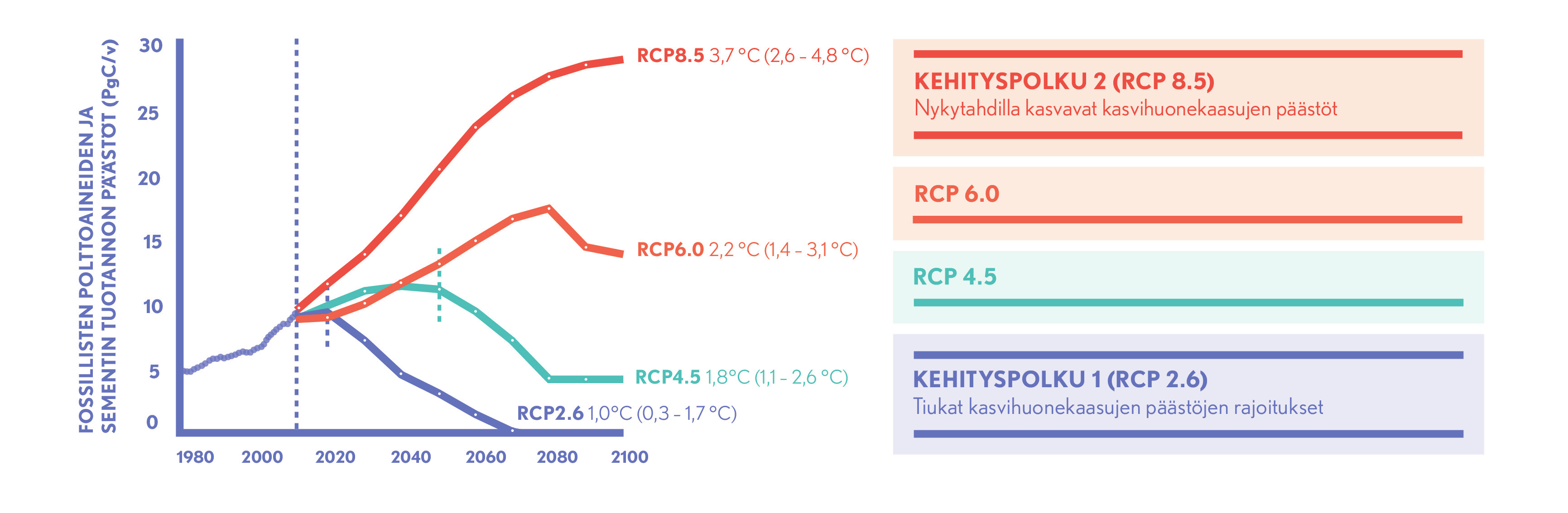 TULEVAISUUDEN NÄKYMÄ RCP-KASVIHUONEKAASUSKENAARIOT IPCC on