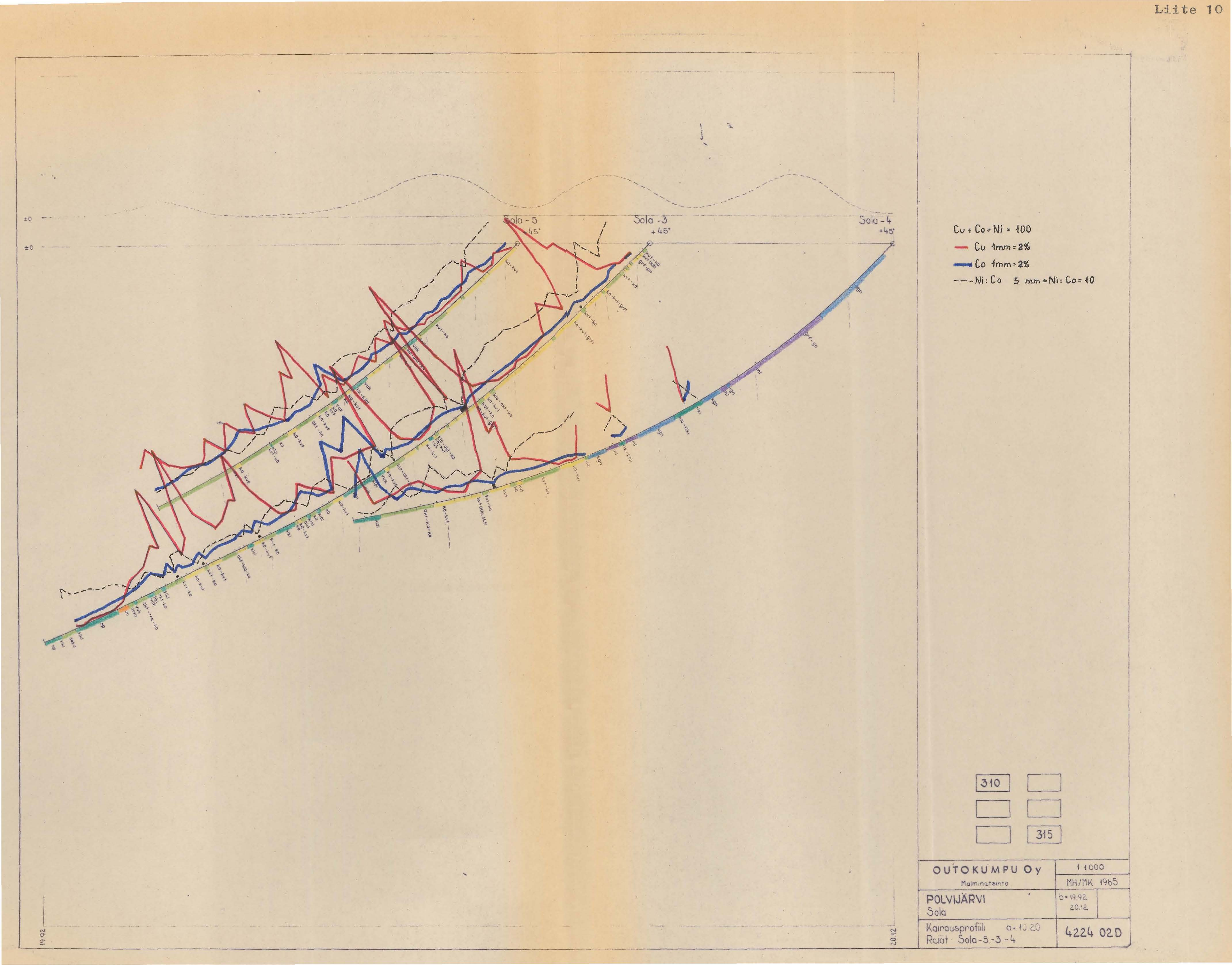 Liite 10 /', /',, :0 - - I -' - ~lo -3 -,, -- 3010-4 '45' Cv.. Co+ Ni.jOO - Cv 1mm:2% - Co ~mm'2% ---Ni:Co 5 mm",ni:co:ow 'C'-....----._.