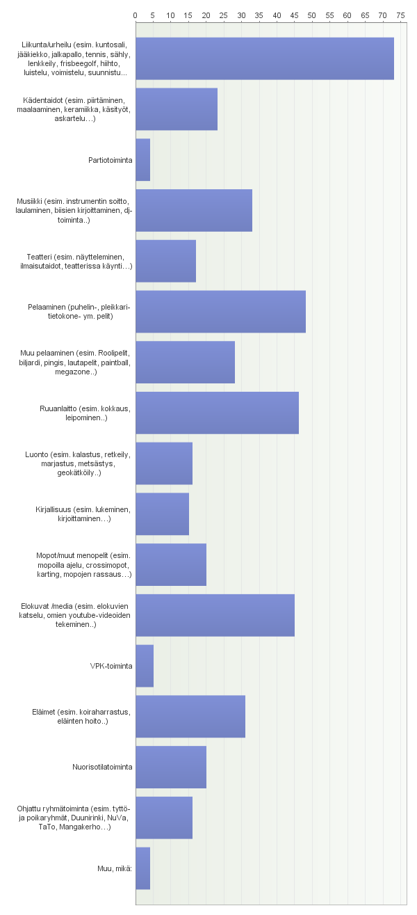 10. Mitä harrastat/mitä tykkäät tehdä vapaa-ajalla?