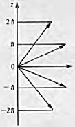 Palloharmoniset funktiot ovat myös operaattorin l z ominaisfunktioita l z Y lml (θ,φ) = m l! Y lml (θ,φ), (3.37) missä m l = l, l+1,..., l. 3.9.
