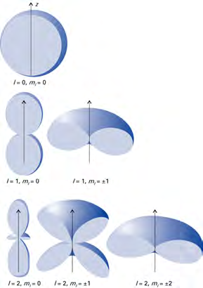 Palloharmonisten funktioiden graafinen esittäminen! 2 / 2m 2 CM ψ CM = E CM ψ CM! 2 / 2µ 2 ψ = E ψ (3.42) missä E tot = E CM + E.