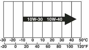 Viskositeetti Moottoriöljyn viskositeetti valitaan ilman lämpötilan mukaan. Oheinen taulukko antaa ohjeita sopivan öljyn valitsemiseksi. Viskositeetiltään 10W-40 öljyä voidaan käyttää ympäri vuoden.