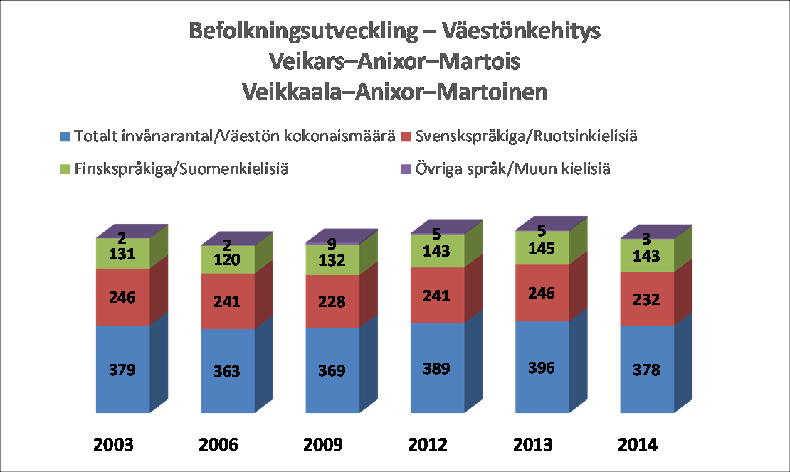Sivu 20 Kuva 23. Väestönkehitys alueella Veikkaala Anixor Martoinen vuosina 2003 2014. Väestönkehitys 12:n viime vuoden aikana osoittaa, että kylän väestömäärä on pysynyt tasaisena.