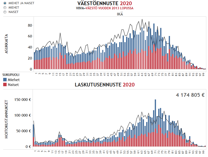 Kuva 5. Kunnan väestö- ja laskutusennuste vuodelle 2020. Viivat kuvat vuoden 2013 tasoa.