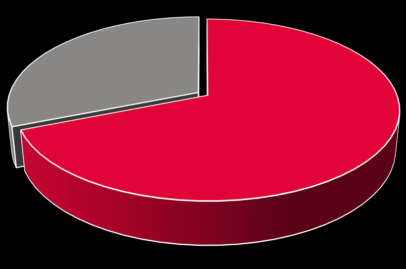 Tutkinto hyödyttää Nykyinen työ edellyttää korkeakoulututkintoa % 60% ei ole ollut työttömänä valmistumisensa jälkeen.