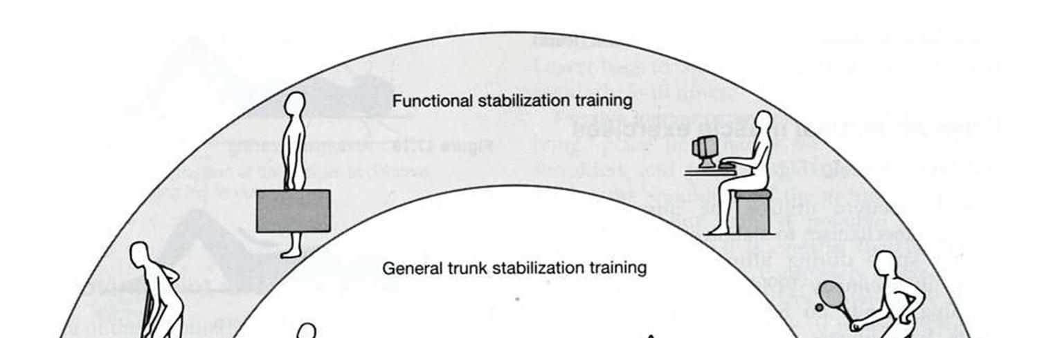 28 KUVIO 6. Stabilaatioharjoittelun eteneminen (Braggins 2000, 217).