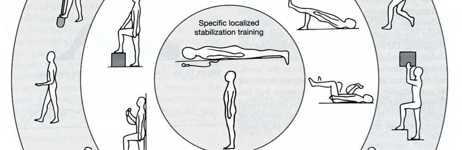 Harjoittelu aloitettiin asentoperäisistä harjoitteista ja edettiin yhden lihaksen harjoittamisesta haastavampiin koko kehon harjoitteisiin.