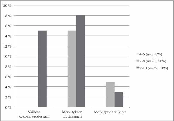 Vain korkeimman arvosanaluokan edustajat ja heissä vielä vain tytöt ovat pitäneet kielentämistä vaikeana kokonaisuudessaan ilman erittelyä.