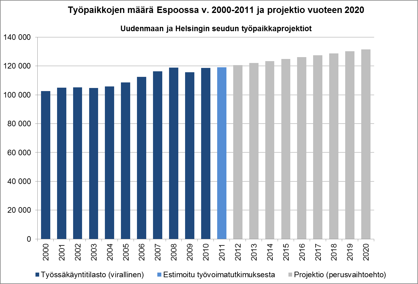 18 Työpaikat Vuonna 2012 laaditun Uudenmaan ja Helsingin seudun työpaikkaprojektion mukaan Espoossa on vuonna 2013 noin 122 000 työpaikkaa.