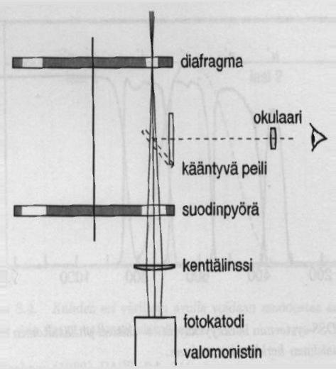 8.3 Fotometri Fotometrin osia: Diafragma Suodin Kenttälinssi Valomonistinputki