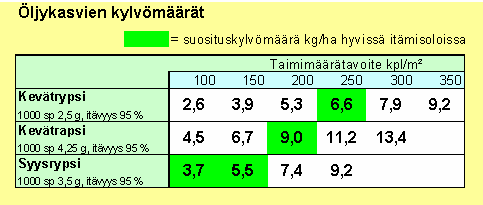 Kylvö Siementä kohtuullisesti Rypsin tavoitekasvutiheys on 250 kpl/m2 ja rapsin 200 kpl/m2 < 7 kg/ha riittää suotuisissa