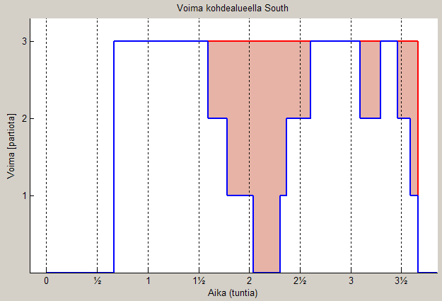 5 ESIMERKKITARKASTELUT 22 55,8 29,5 10,0 66,8 73,4 82,4 81,9 180,0 Yhtäjaksoinen voima Täysi voima Keskimääräinen voima Kuva 10: Voiman riittävyyden mittarit.