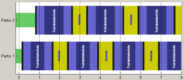 1 JOHDANTO 3 esitetty katkoviivoituksella. Syklinen ratkaisu on helppo rikkoa käyttämällä ei-kokonaislukuparametreja, kuten kuvassa 2. Kuva 2: Kahden partion aikataulu.