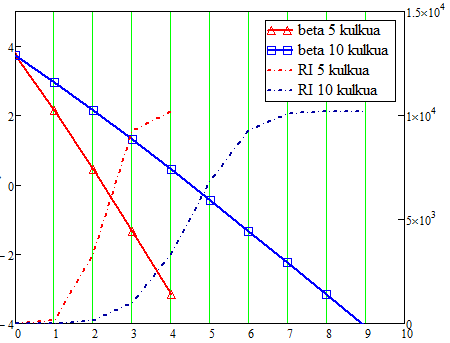 Katkennen jänneteräksen vaikutus vetoketjumaiseen murtoon Luotettavuusindeksi β Ehjällä rakenteella β=3.8 1.