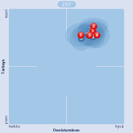 n itsearviointi 2014 VIRAHALTIJOIDE ASIOIDE VALMISTELU 1. Asioiden selkeä ja virheetön esittely 2. Riittävä taustatieto 3. Asioiden oikea-aikaisuus 4. Päätösehdotukset 5.