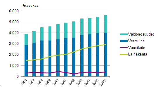 Julkinen talous 07 Kuntatalous neljännesvuosittain, 4.