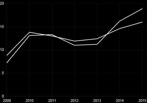 Nuorisotyöttömät, %