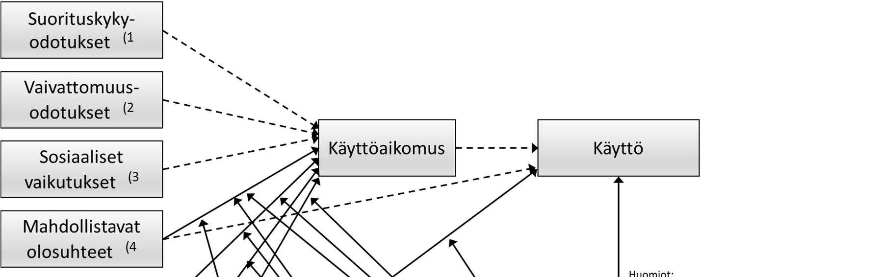 25 KUVIO 5: Laajennettu yhdistetty teoria teknologian hyväksymisestä ja käytöstä (UTAUT2). (Venkatesh ym.