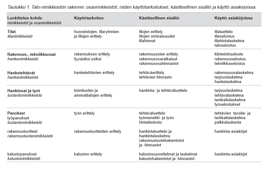 12 (29) Talo 2000 -nimikkeistöjärjestelmä koostuu eri osanimikkeistöistä (kuvio 1).