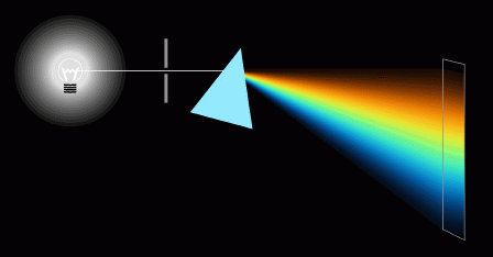 5 2.2.2 Spektri Spektri on näkyvän sähkömagneettisen säteilyn kirjo, joka tarkoittaa valon jakautumista osiin.