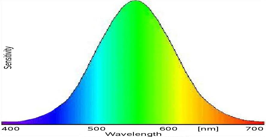 Tästä syystä hehkusäteilijää käytetään vertailukohteena, kun määritellään valolähteen värintoistoindeksiä. Kuvassa 4 on esitetty valon taittuminen prismassa. (3, s. 6; 8.) Kuva 4.