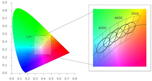 22 3.4.3 Säteily ja väriominaisuudet Ledillä tuottamalla valon säteilyllä ei ole täydellistä värispektriä, vaan jokainen ledi voi olla erilainen väriltään tai värivaikutelmaltaan.