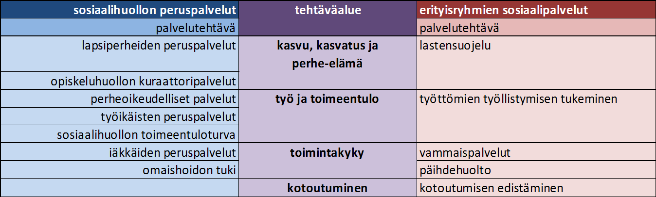 Sosiaalihuollon palvelutehtävien luokitus Määräys käyttöoikeuksien perusteista perustuu palvelutehtävien luokitteluun