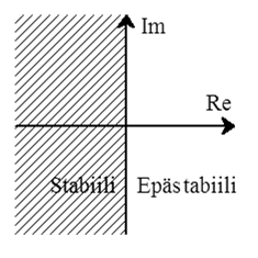 Impulssivaste ja sen stabiilisuus Jos nimittäjäpolynomin moninkertainen juuri on negatiivinen, niin ajan lähestyessä ääretöntä vasteen kaikki termit lähestyvät nollaa - positiivisella juurella vaste
