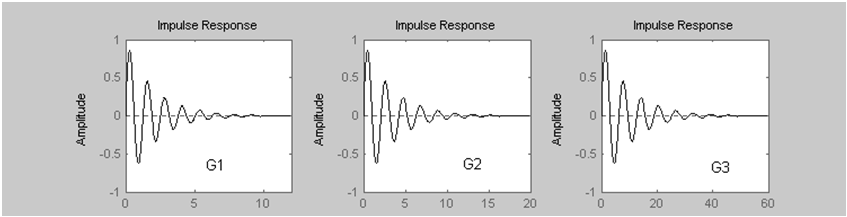 Esimerkki: vaimennussuhde ja vasteet Vasteiksi saadaan: impulse(sys1) impulse(sys2) impulse(sys3) Systeemeillä on eri nopeudet, mutta jokaisen systeemin värähtely vaimenee yhtä tehokkaasti.