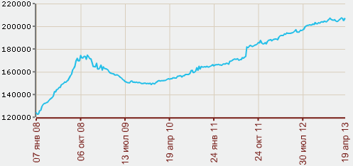 Venäjä Markkinatilanteen arvioidaan pysyvän hyvänä RUB/m2 Asuntojen hintakehitys Pietarissa (1/2008-4/2013) $/tynnyri Öljyn hinnan kehitys: