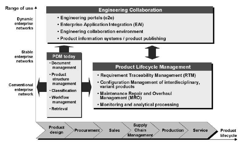 Aiheen ajankohtaisuus PLM (Product Lifecycle Management) on uusi asia, jonka merkitys on kasvussa Siirtyminen elinkaariliiketoimintaan eri aloilla yleistä PLM /PDM ja verkostosovelluksia pidetään