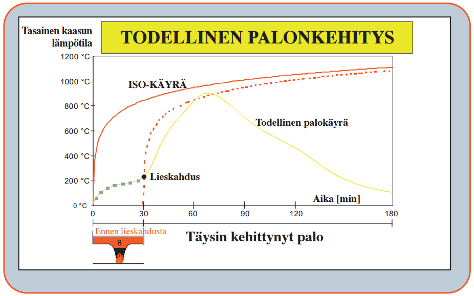 12 Rakennusosien palonkestävyys testataan yleisesti polttokokeella standardin SFS-EN 13501-2 mukaisesti.