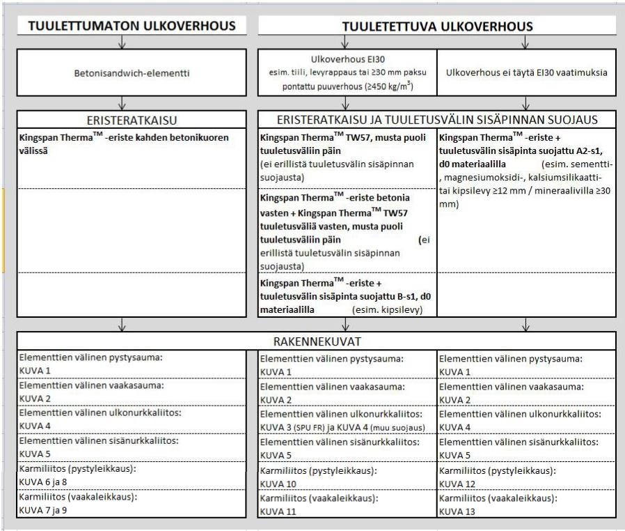 38 KUVA 12 Eristeratkaisun ja tuuletusvälin sisäpinnan suojauksen valinta ulkoverhouksen mukaan. (VTT-C-6665-11, 9.) 6.