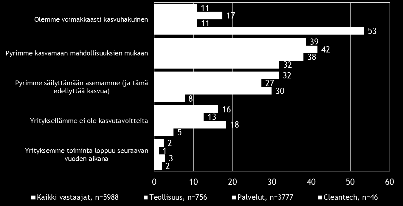 12 Pk-toimialabarometri syksy 2016 4. PK-YRITYSTEN KASVUHAKUISUUS JA UUSIUTUMINEN Koko maan pk-yrityksissä on eniten mahdollisuuksien mukaan kasvamaan pyrkiviä pkyrityksiä (39 %).
