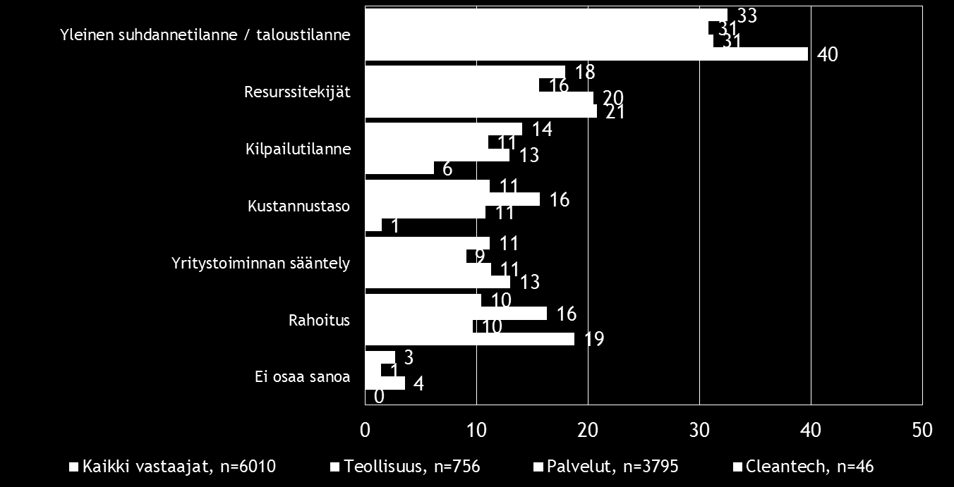 Myös -toimialan pk-yrityksissä yleinen suhdannetilanne/taloustilanne koetaan merkittävimpänä ja myös vertailuryhmiä merkittävämpänä kehittämisen esteenä.