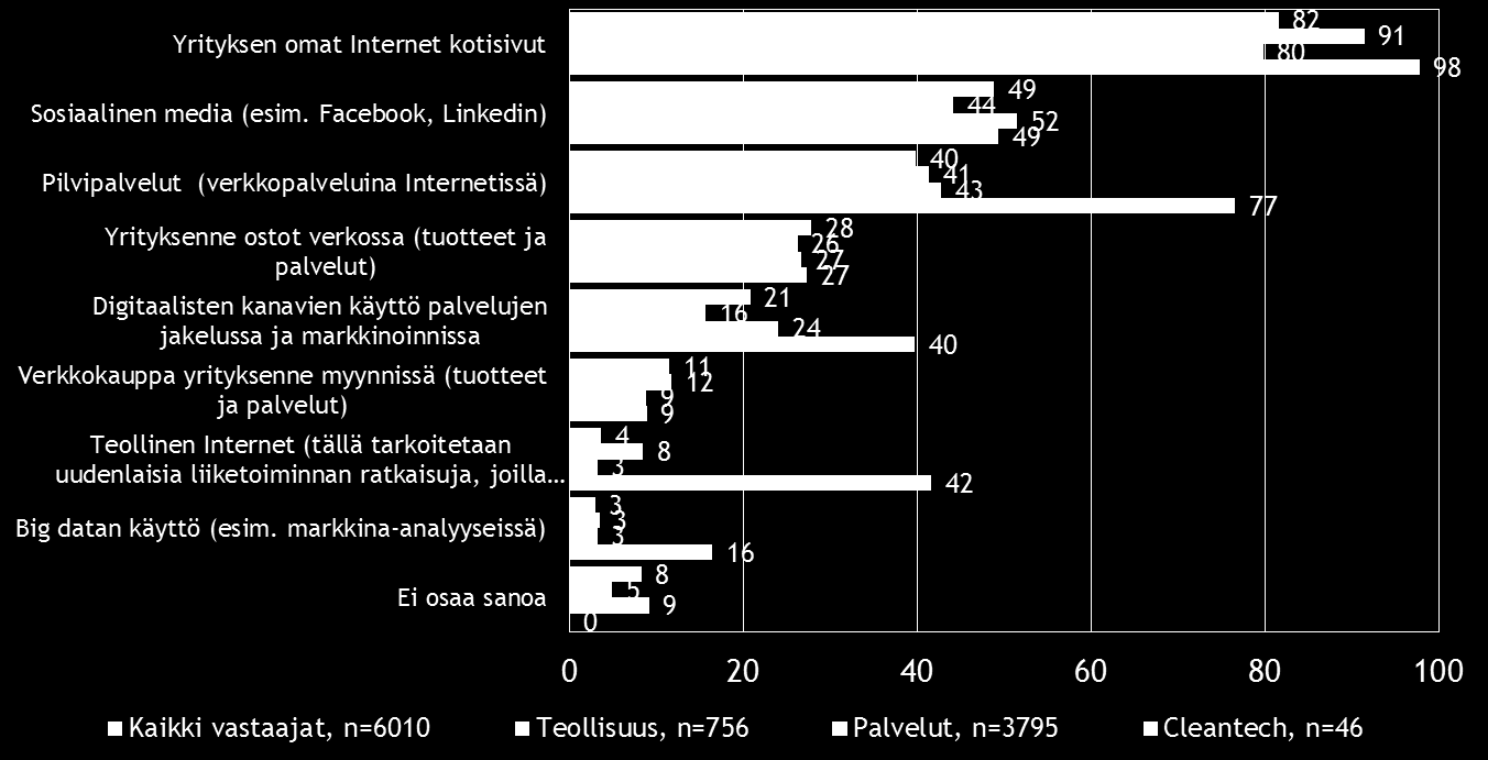 Pk-toimialabarometri syksy 2016 21 8. DIGITAALISUUS LIIKETOIMINNASSA Neljällä viidestä koko maan pk-yrityksestä on omat Internet-kotisivut.