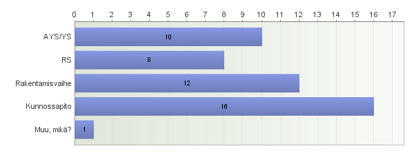 9 Kuva 7. Mitä ohjeen osa-alueita vastaajat ovat käyttäneet? Kuvassa vastaajat esitetty lukumäärinä (vastaajia yhteensä 28).
