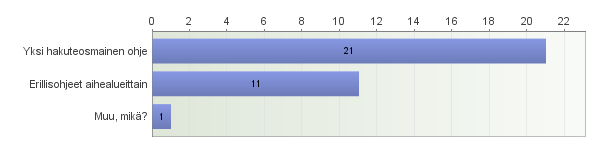 11 %) kokee, että ohje olisi käyttökelpoisin aihealueittaisina erillisohjeina.