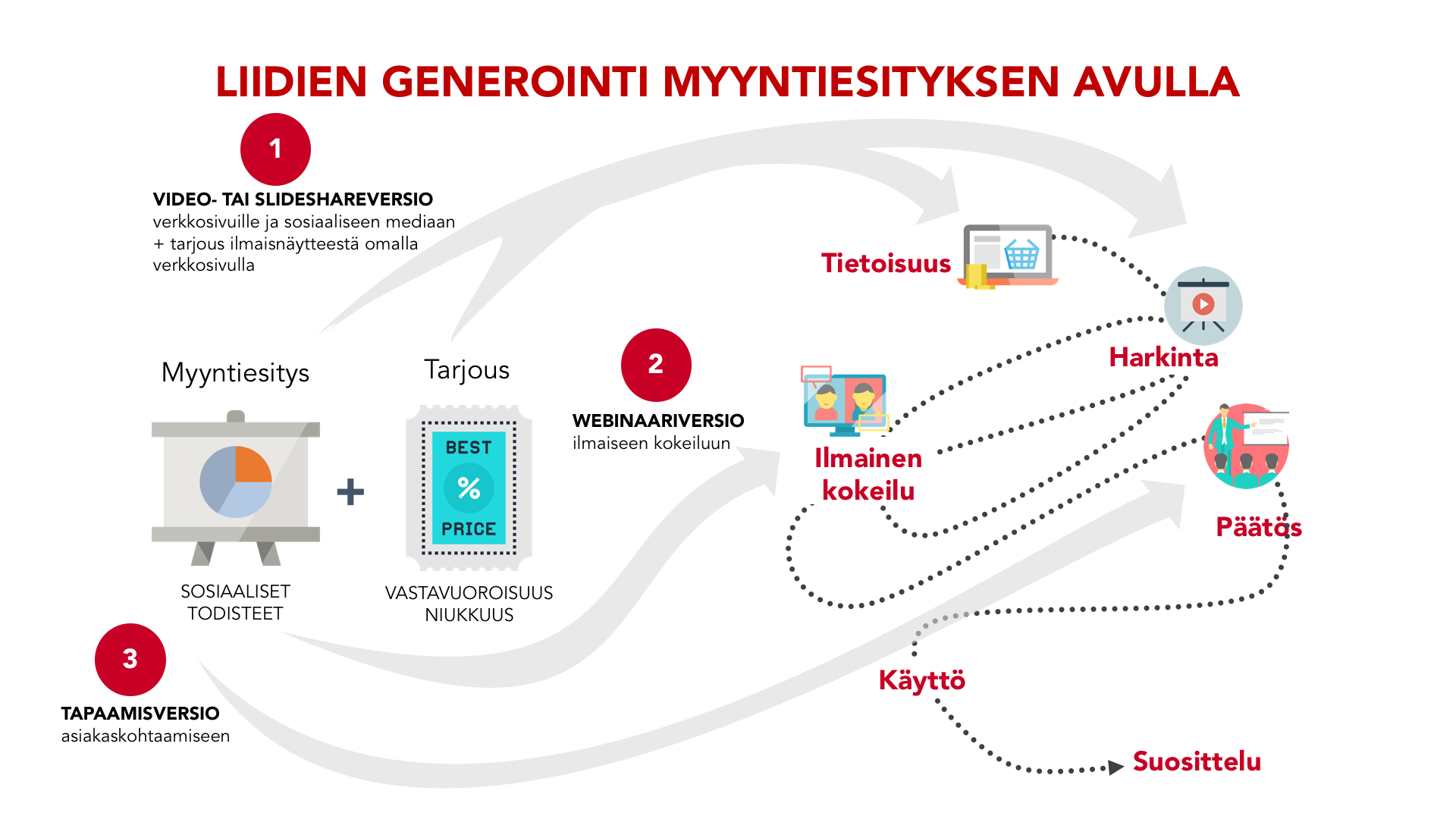 Vaikka myyjän odotetaan olevan avuksi, nykypäivänä se tapahtuu pääosin sisältöjen ja tarjottavien itsepalvelumateriaalien kautta, sillä vasta kun asiakas on vakuuttunut riittävästi omasta