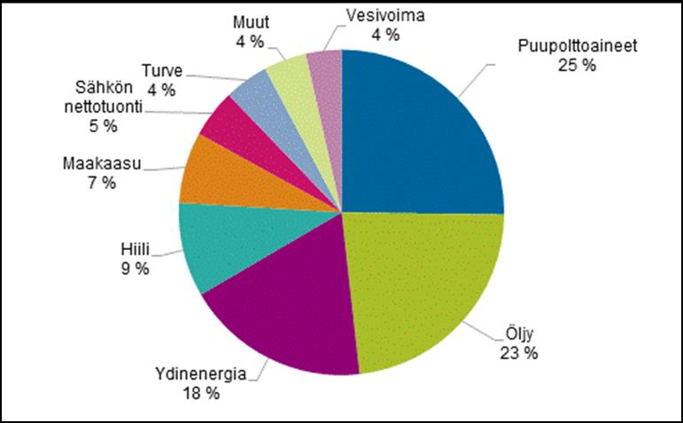 Kuva 4. Energian kokonaiskulutuksen jakautuminen energialähteittäin Suomessa vuonna 2014 (kuvaaja ja tiedot: Energian hankinta ja kulutus A, Tilastokeskus).