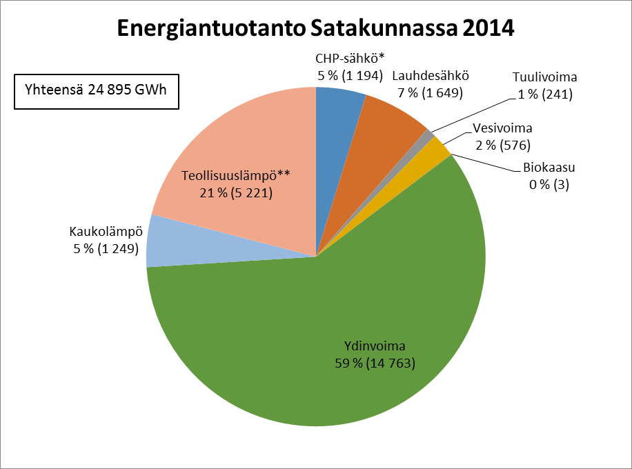 Kuva 5. Satakunnan energiantuotannon jakautuminen vuonna 2014.