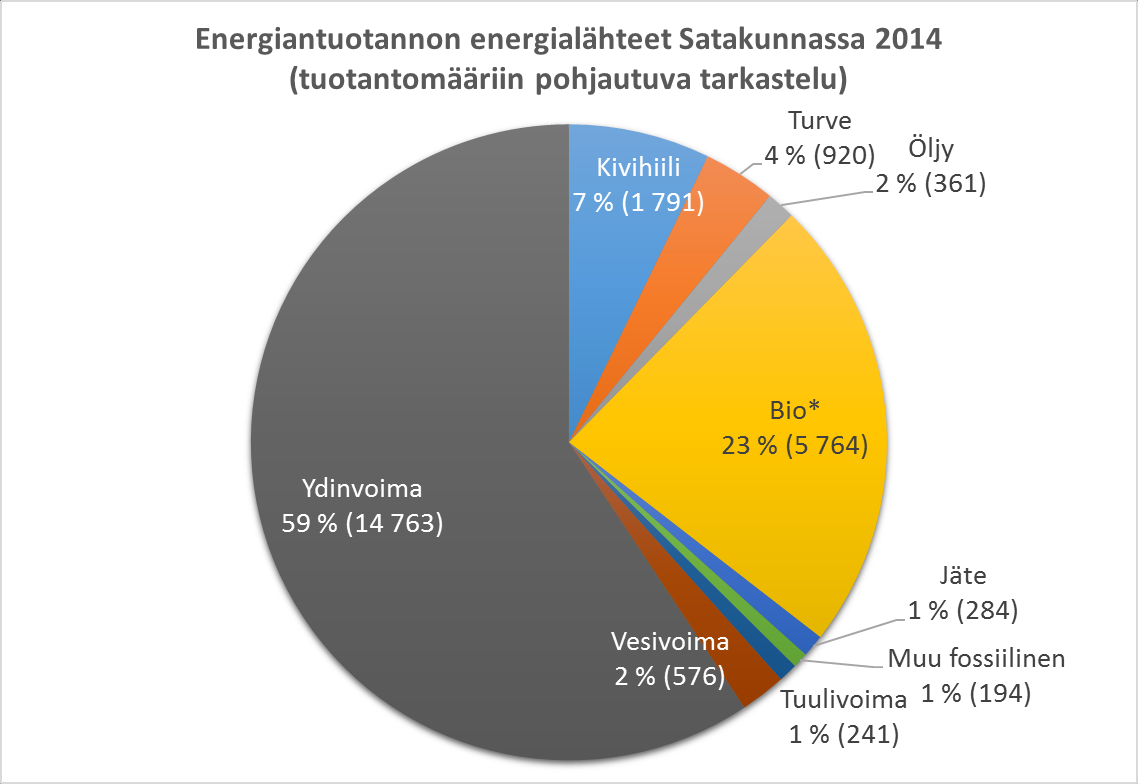Kuva 6. Satakunnan energiantuotannon jakautuminen energialähteittäin vuonna 2014 (tuotantomääriin pohjautuva tarkastelu).