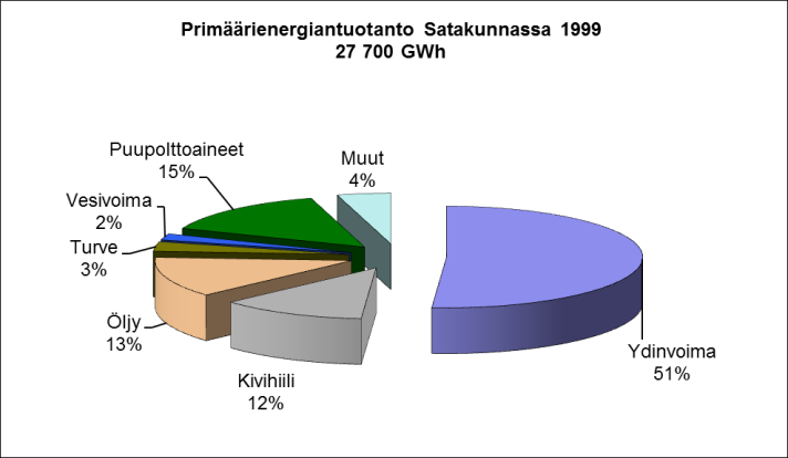 energialähteittäin vuosina 2014, 2007 (Holttinen 2009),